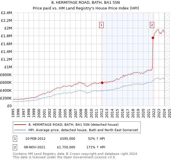 8, HERMITAGE ROAD, BATH, BA1 5SN: Price paid vs HM Land Registry's House Price Index