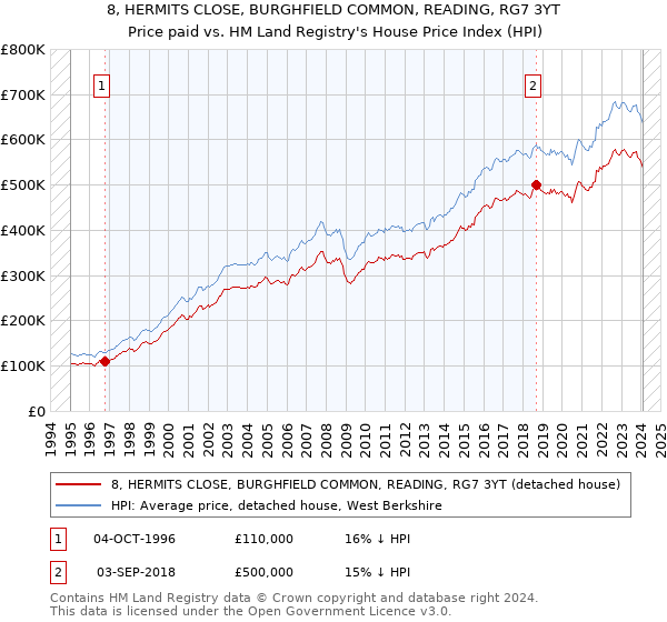 8, HERMITS CLOSE, BURGHFIELD COMMON, READING, RG7 3YT: Price paid vs HM Land Registry's House Price Index