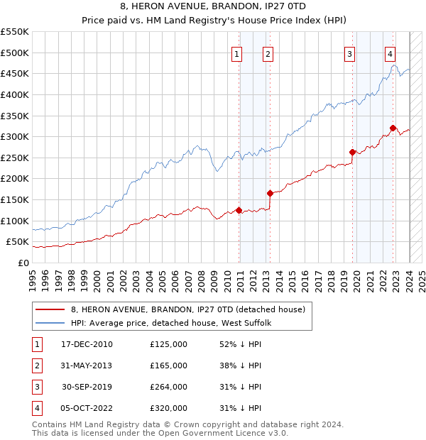 8, HERON AVENUE, BRANDON, IP27 0TD: Price paid vs HM Land Registry's House Price Index