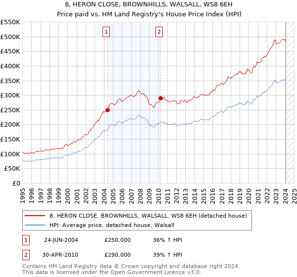 8, HERON CLOSE, BROWNHILLS, WALSALL, WS8 6EH: Price paid vs HM Land Registry's House Price Index