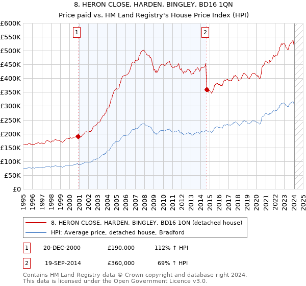 8, HERON CLOSE, HARDEN, BINGLEY, BD16 1QN: Price paid vs HM Land Registry's House Price Index
