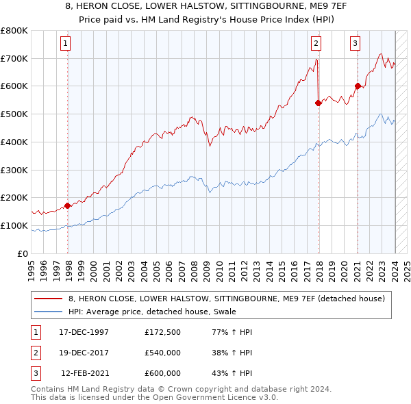 8, HERON CLOSE, LOWER HALSTOW, SITTINGBOURNE, ME9 7EF: Price paid vs HM Land Registry's House Price Index