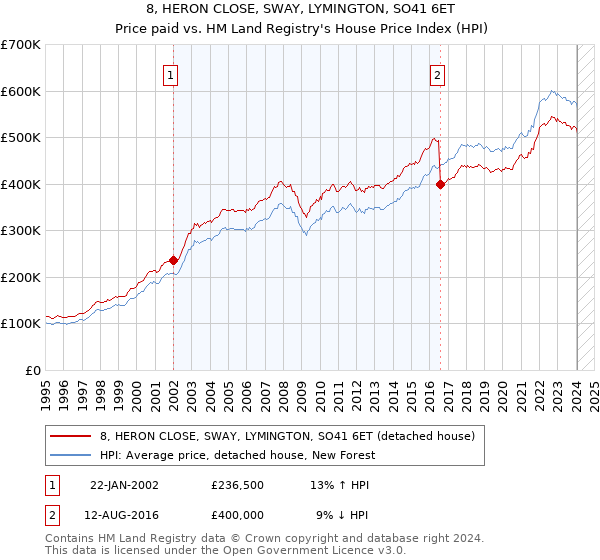 8, HERON CLOSE, SWAY, LYMINGTON, SO41 6ET: Price paid vs HM Land Registry's House Price Index