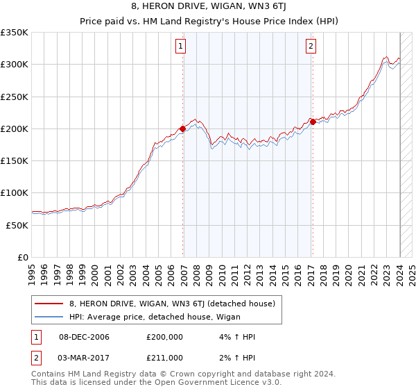 8, HERON DRIVE, WIGAN, WN3 6TJ: Price paid vs HM Land Registry's House Price Index