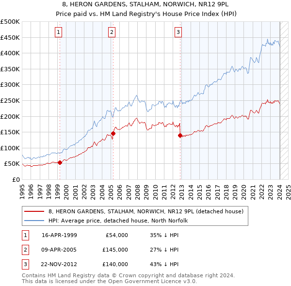 8, HERON GARDENS, STALHAM, NORWICH, NR12 9PL: Price paid vs HM Land Registry's House Price Index