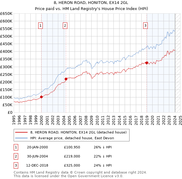 8, HERON ROAD, HONITON, EX14 2GL: Price paid vs HM Land Registry's House Price Index