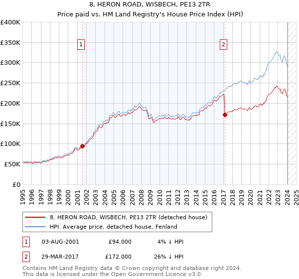 8, HERON ROAD, WISBECH, PE13 2TR: Price paid vs HM Land Registry's House Price Index
