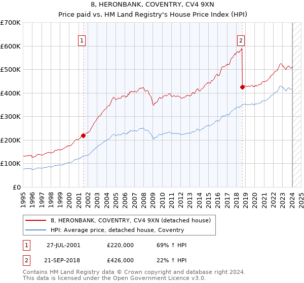 8, HERONBANK, COVENTRY, CV4 9XN: Price paid vs HM Land Registry's House Price Index