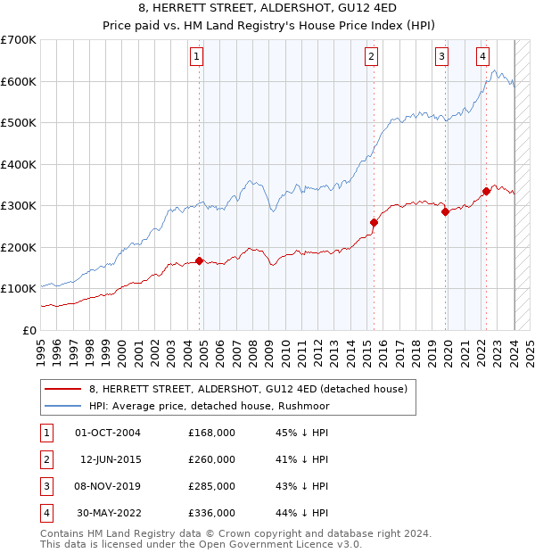 8, HERRETT STREET, ALDERSHOT, GU12 4ED: Price paid vs HM Land Registry's House Price Index
