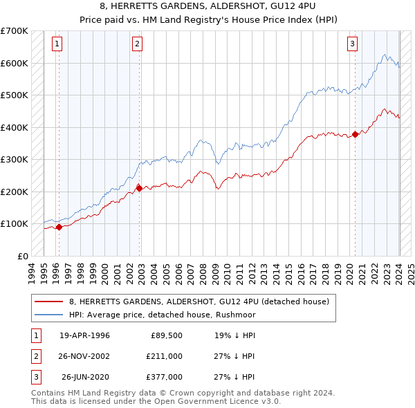 8, HERRETTS GARDENS, ALDERSHOT, GU12 4PU: Price paid vs HM Land Registry's House Price Index