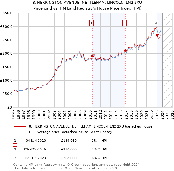 8, HERRINGTON AVENUE, NETTLEHAM, LINCOLN, LN2 2XU: Price paid vs HM Land Registry's House Price Index