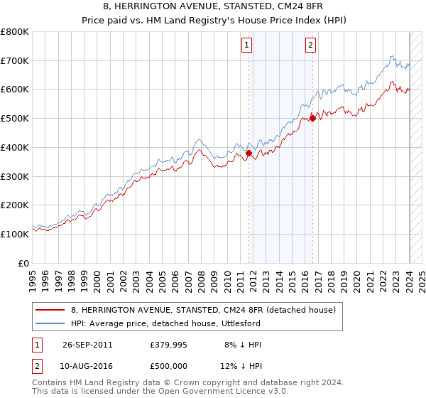 8, HERRINGTON AVENUE, STANSTED, CM24 8FR: Price paid vs HM Land Registry's House Price Index
