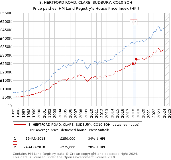 8, HERTFORD ROAD, CLARE, SUDBURY, CO10 8QH: Price paid vs HM Land Registry's House Price Index
