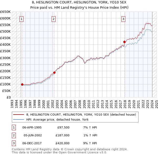 8, HESLINGTON COURT, HESLINGTON, YORK, YO10 5EX: Price paid vs HM Land Registry's House Price Index