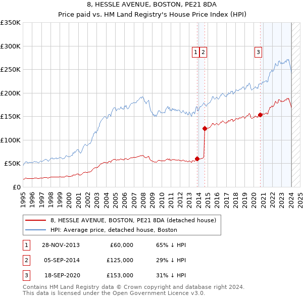 8, HESSLE AVENUE, BOSTON, PE21 8DA: Price paid vs HM Land Registry's House Price Index