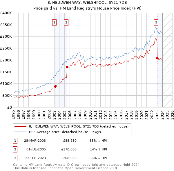 8, HEULWEN WAY, WELSHPOOL, SY21 7DB: Price paid vs HM Land Registry's House Price Index