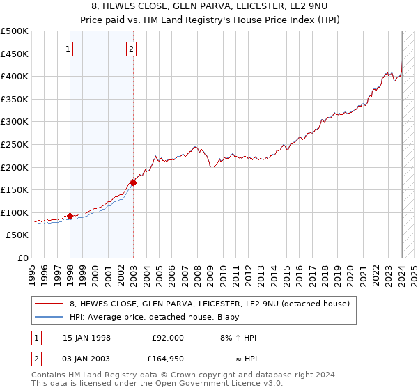 8, HEWES CLOSE, GLEN PARVA, LEICESTER, LE2 9NU: Price paid vs HM Land Registry's House Price Index