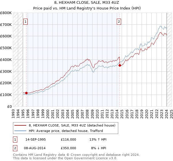 8, HEXHAM CLOSE, SALE, M33 4UZ: Price paid vs HM Land Registry's House Price Index