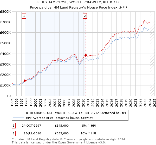 8, HEXHAM CLOSE, WORTH, CRAWLEY, RH10 7TZ: Price paid vs HM Land Registry's House Price Index