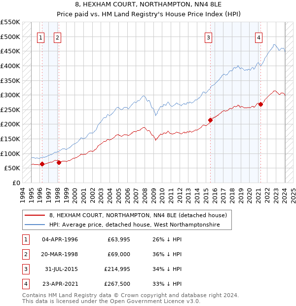 8, HEXHAM COURT, NORTHAMPTON, NN4 8LE: Price paid vs HM Land Registry's House Price Index
