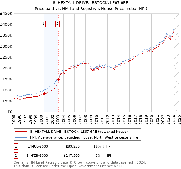 8, HEXTALL DRIVE, IBSTOCK, LE67 6RE: Price paid vs HM Land Registry's House Price Index