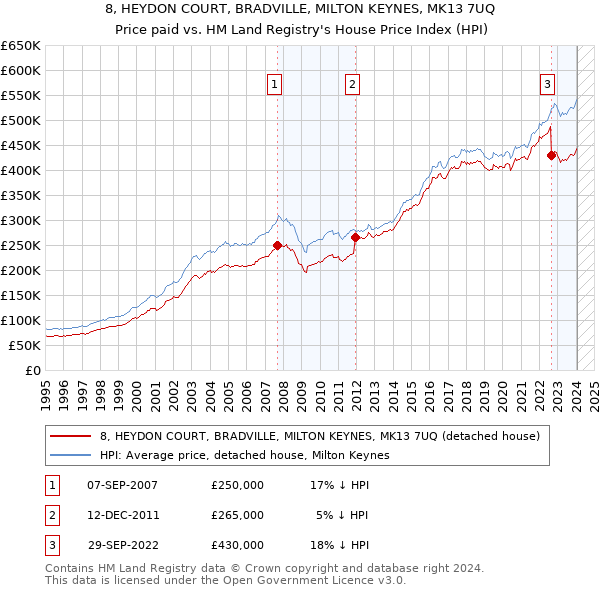 8, HEYDON COURT, BRADVILLE, MILTON KEYNES, MK13 7UQ: Price paid vs HM Land Registry's House Price Index