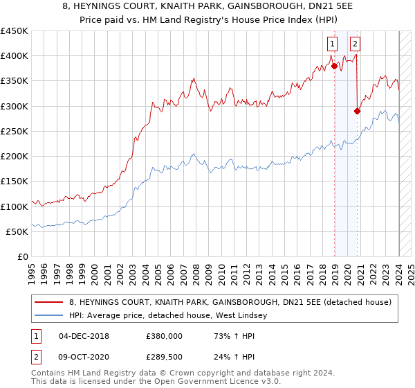 8, HEYNINGS COURT, KNAITH PARK, GAINSBOROUGH, DN21 5EE: Price paid vs HM Land Registry's House Price Index