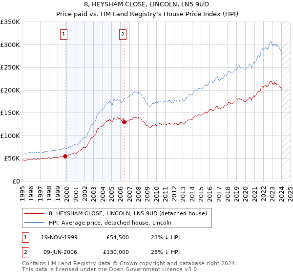 8, HEYSHAM CLOSE, LINCOLN, LN5 9UD: Price paid vs HM Land Registry's House Price Index