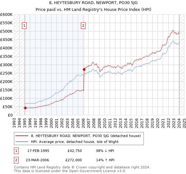 8, HEYTESBURY ROAD, NEWPORT, PO30 5JG: Price paid vs HM Land Registry's House Price Index
