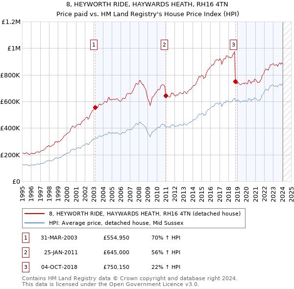 8, HEYWORTH RIDE, HAYWARDS HEATH, RH16 4TN: Price paid vs HM Land Registry's House Price Index
