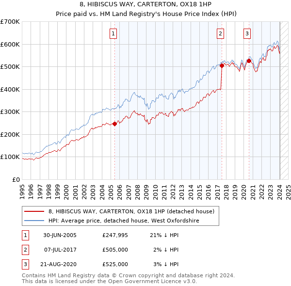 8, HIBISCUS WAY, CARTERTON, OX18 1HP: Price paid vs HM Land Registry's House Price Index