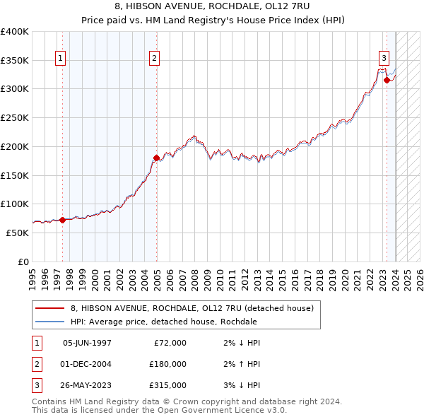 8, HIBSON AVENUE, ROCHDALE, OL12 7RU: Price paid vs HM Land Registry's House Price Index