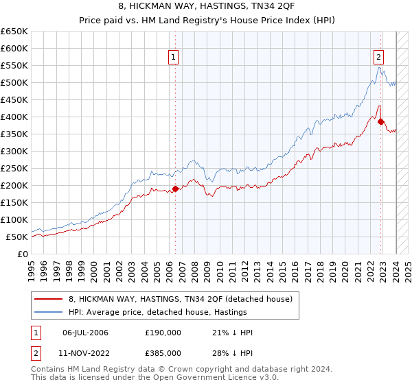 8, HICKMAN WAY, HASTINGS, TN34 2QF: Price paid vs HM Land Registry's House Price Index
