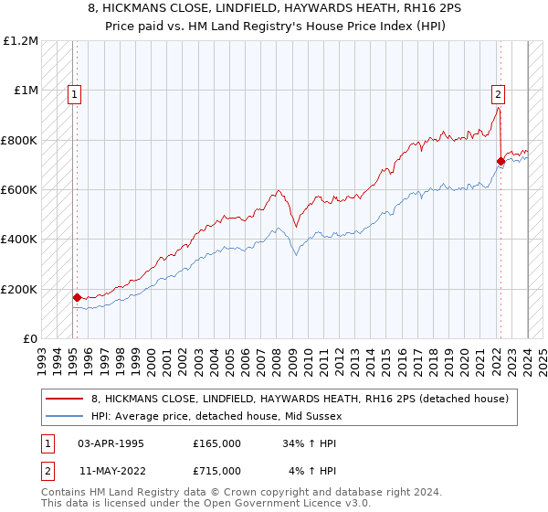 8, HICKMANS CLOSE, LINDFIELD, HAYWARDS HEATH, RH16 2PS: Price paid vs HM Land Registry's House Price Index