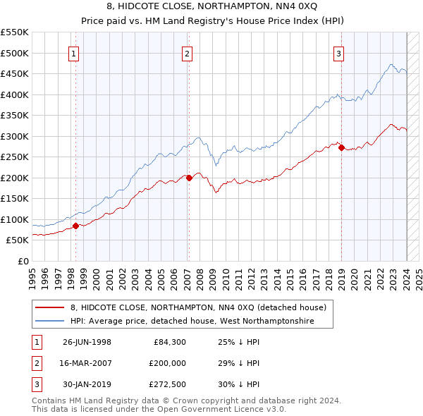 8, HIDCOTE CLOSE, NORTHAMPTON, NN4 0XQ: Price paid vs HM Land Registry's House Price Index