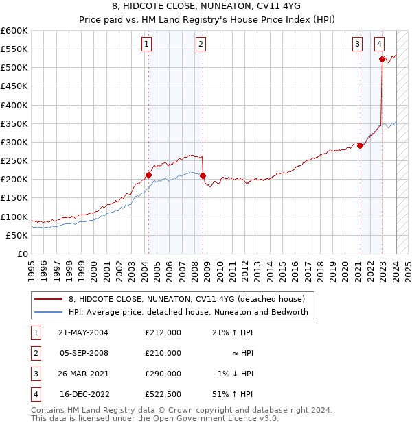 8, HIDCOTE CLOSE, NUNEATON, CV11 4YG: Price paid vs HM Land Registry's House Price Index