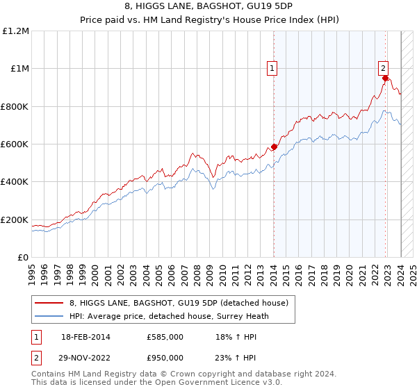 8, HIGGS LANE, BAGSHOT, GU19 5DP: Price paid vs HM Land Registry's House Price Index