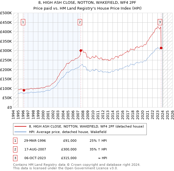 8, HIGH ASH CLOSE, NOTTON, WAKEFIELD, WF4 2PF: Price paid vs HM Land Registry's House Price Index