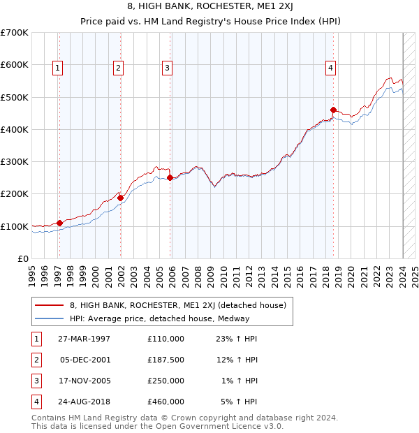 8, HIGH BANK, ROCHESTER, ME1 2XJ: Price paid vs HM Land Registry's House Price Index