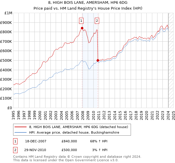 8, HIGH BOIS LANE, AMERSHAM, HP6 6DG: Price paid vs HM Land Registry's House Price Index