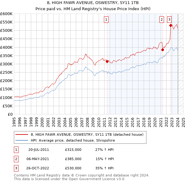 8, HIGH FAWR AVENUE, OSWESTRY, SY11 1TB: Price paid vs HM Land Registry's House Price Index
