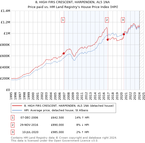 8, HIGH FIRS CRESCENT, HARPENDEN, AL5 1NA: Price paid vs HM Land Registry's House Price Index