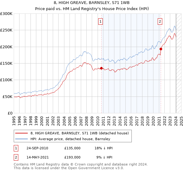 8, HIGH GREAVE, BARNSLEY, S71 1WB: Price paid vs HM Land Registry's House Price Index