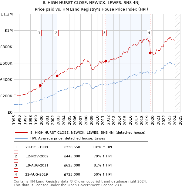 8, HIGH HURST CLOSE, NEWICK, LEWES, BN8 4NJ: Price paid vs HM Land Registry's House Price Index