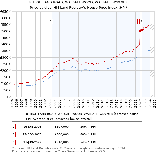 8, HIGH LAND ROAD, WALSALL WOOD, WALSALL, WS9 9ER: Price paid vs HM Land Registry's House Price Index