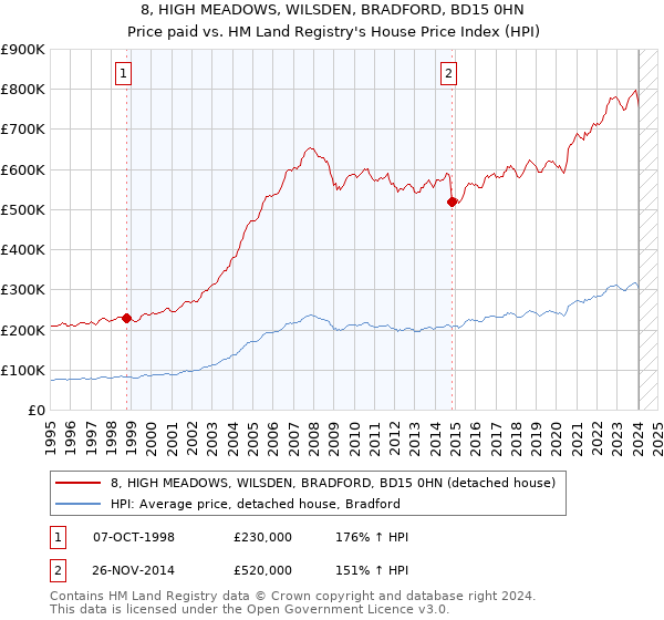 8, HIGH MEADOWS, WILSDEN, BRADFORD, BD15 0HN: Price paid vs HM Land Registry's House Price Index