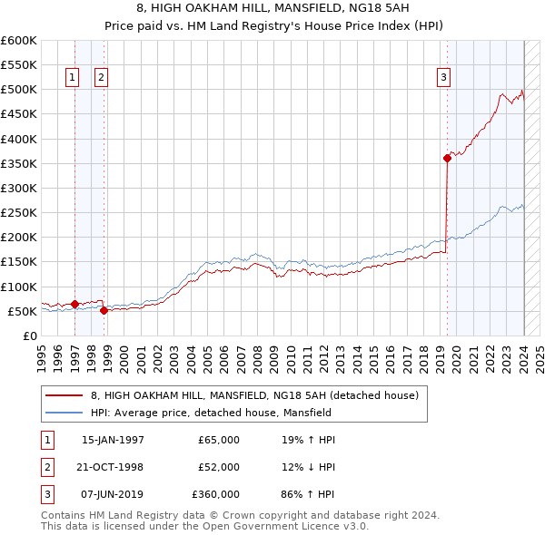 8, HIGH OAKHAM HILL, MANSFIELD, NG18 5AH: Price paid vs HM Land Registry's House Price Index
