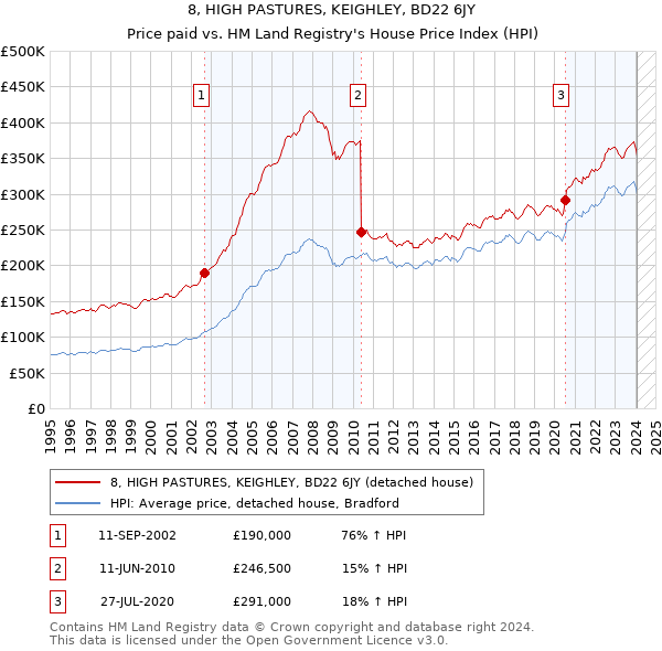 8, HIGH PASTURES, KEIGHLEY, BD22 6JY: Price paid vs HM Land Registry's House Price Index