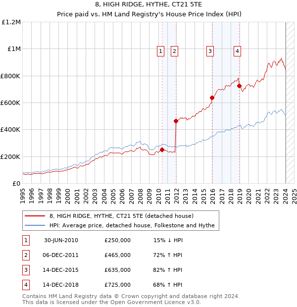 8, HIGH RIDGE, HYTHE, CT21 5TE: Price paid vs HM Land Registry's House Price Index