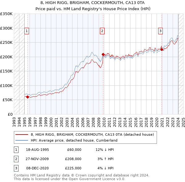 8, HIGH RIGG, BRIGHAM, COCKERMOUTH, CA13 0TA: Price paid vs HM Land Registry's House Price Index